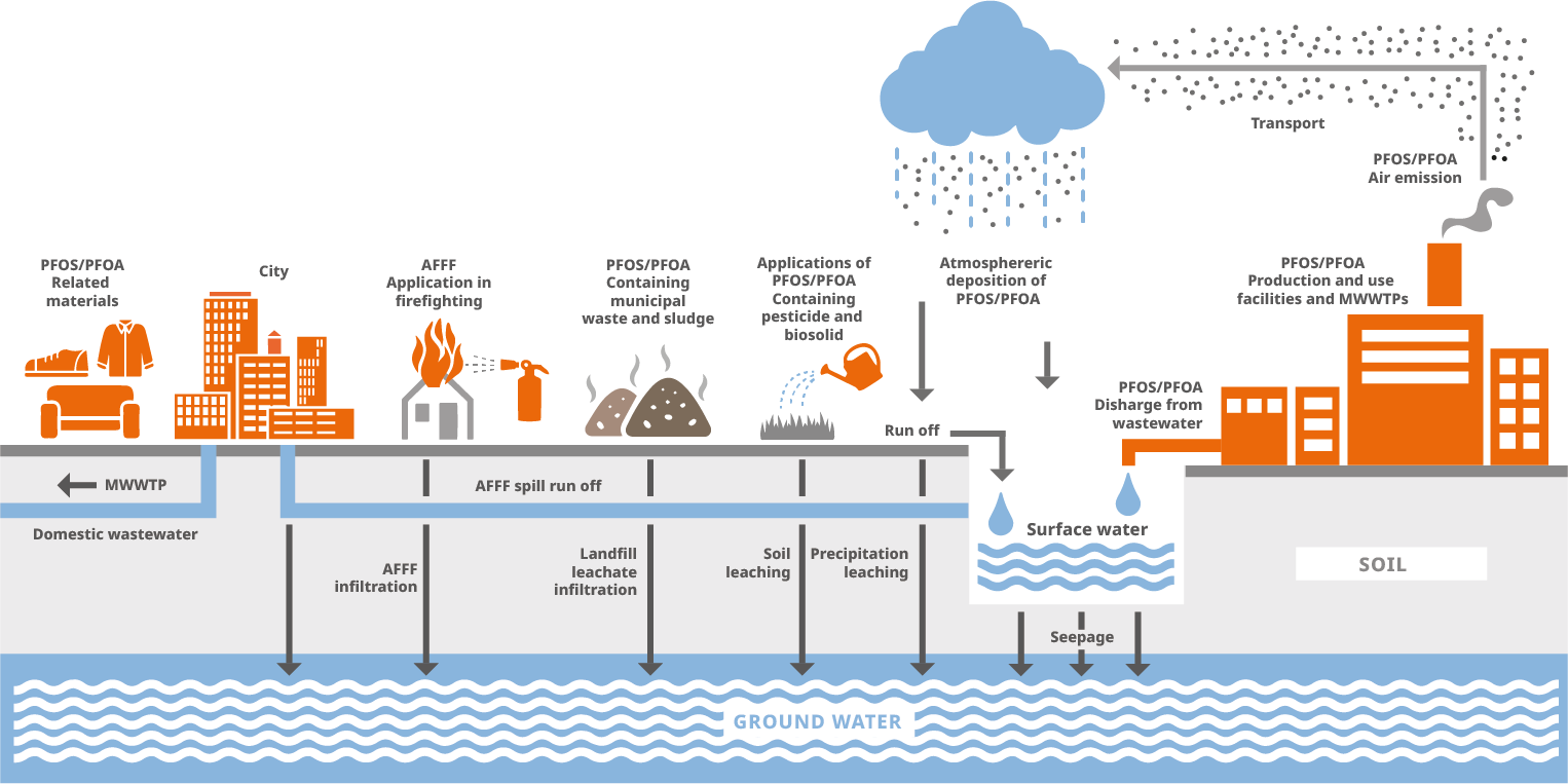 How pfas contaminates water